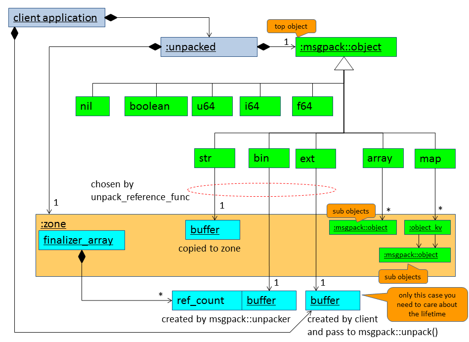 ObjectMemory