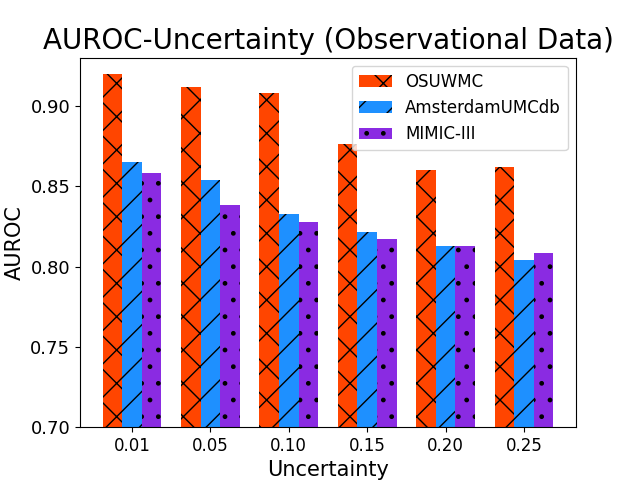 auroc-uncertainty-obs.png