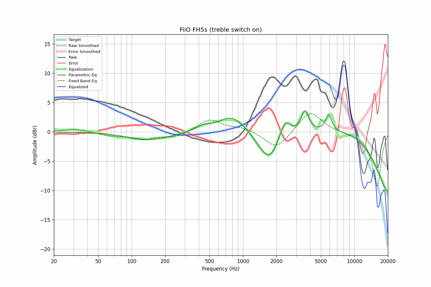 FiiO FH5s (treble switch on).png