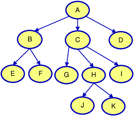 example directed tree