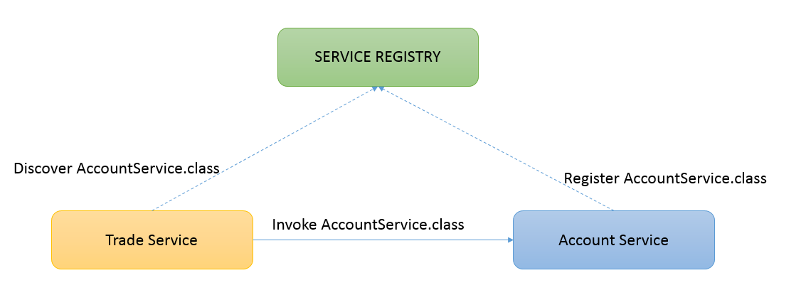 ServiceBeanInstance