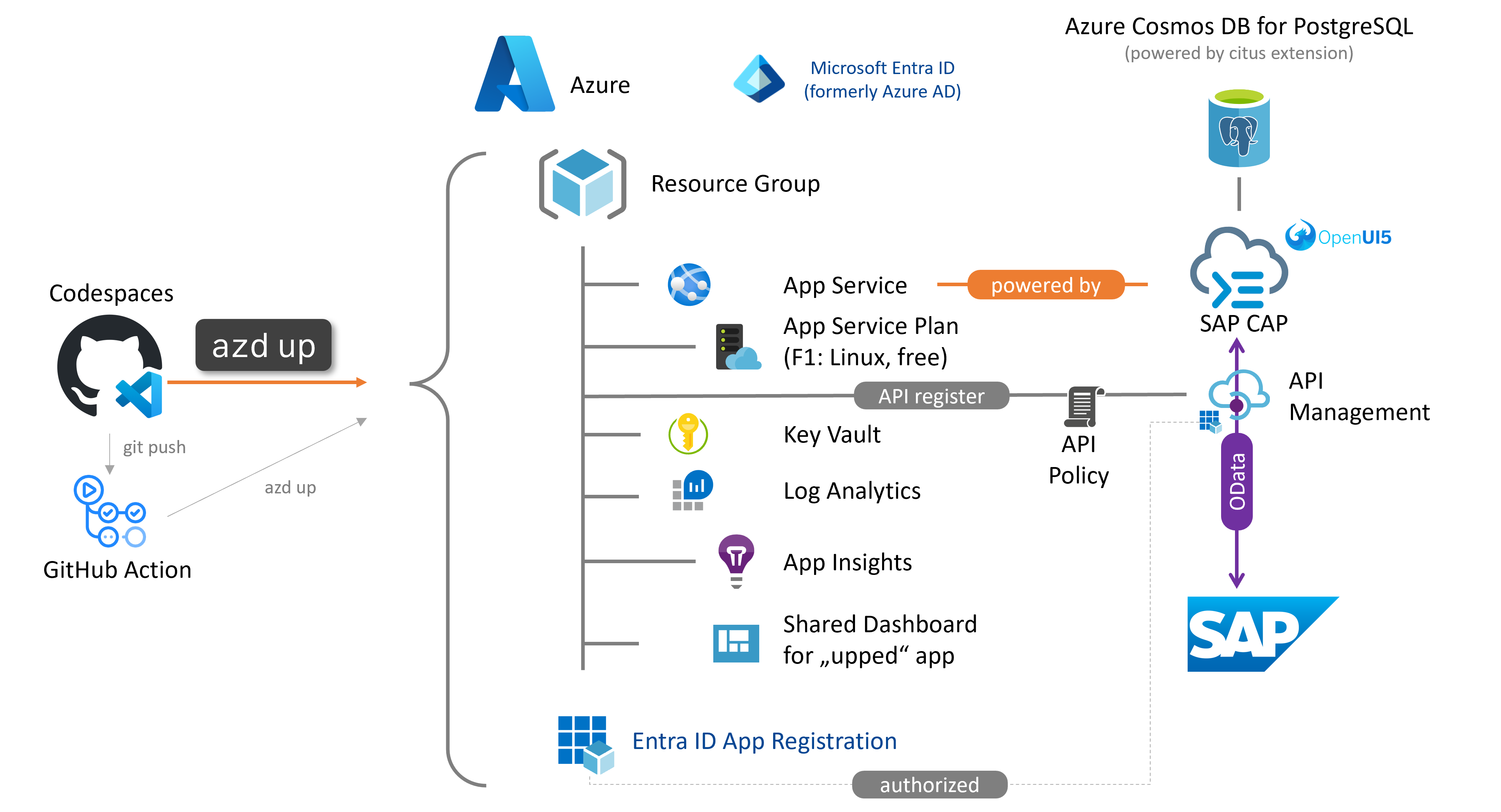 project-overview-azd-style.png