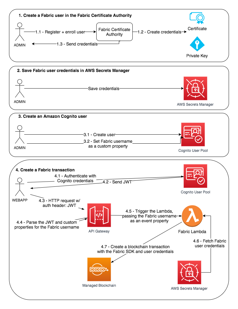 Blockchain Identity Sequence Diagram.png