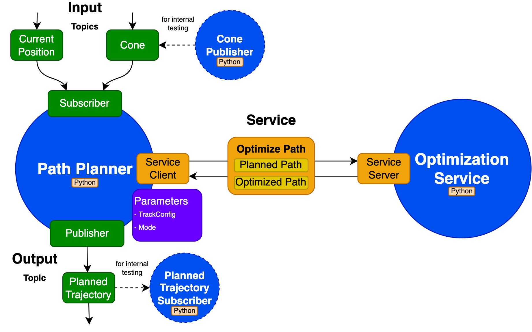 Path_Planning_ROS_Architecture.png