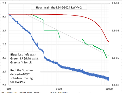 RWKV-v2-430M-Pile-LR.png