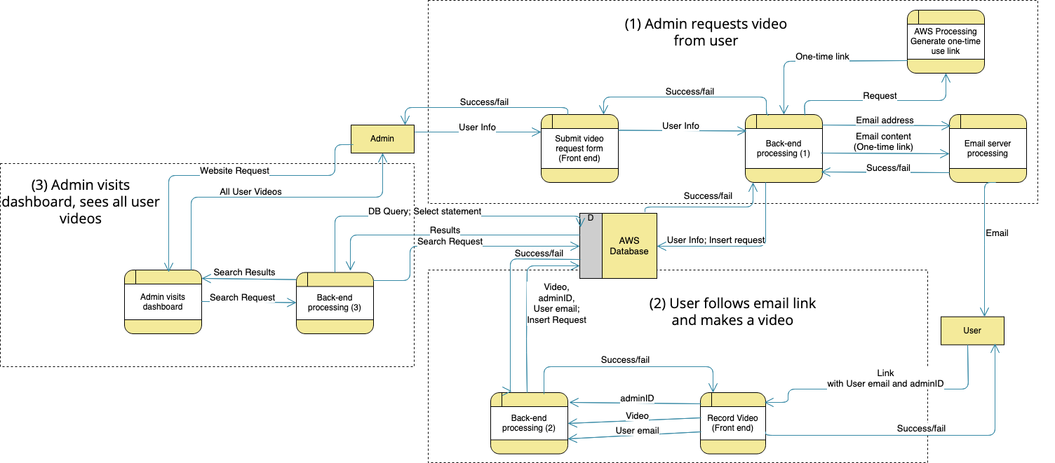 DataFlowDiagram.png