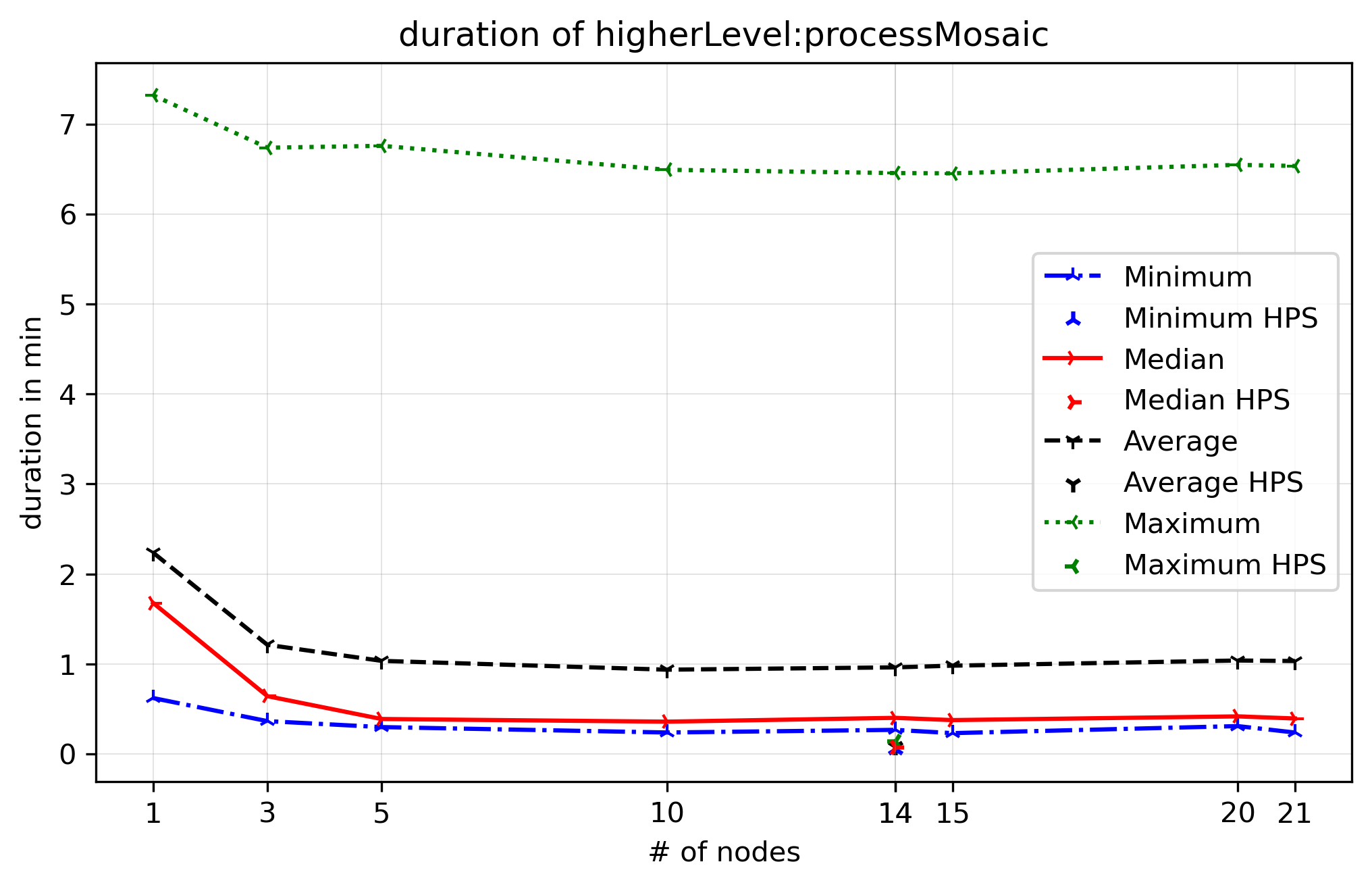 higherLevel-processMosaic-duration.png