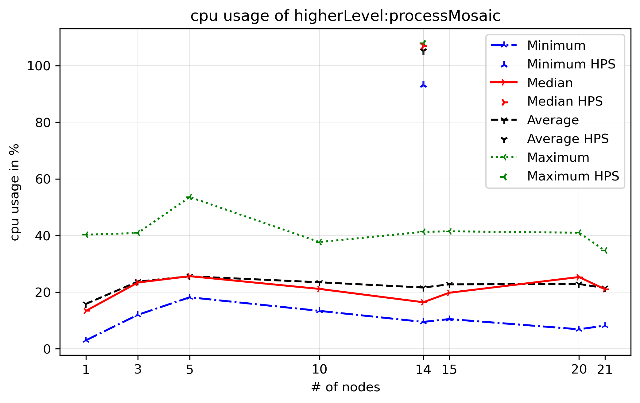 higherLevel-processMosaic-percent_cpu.png