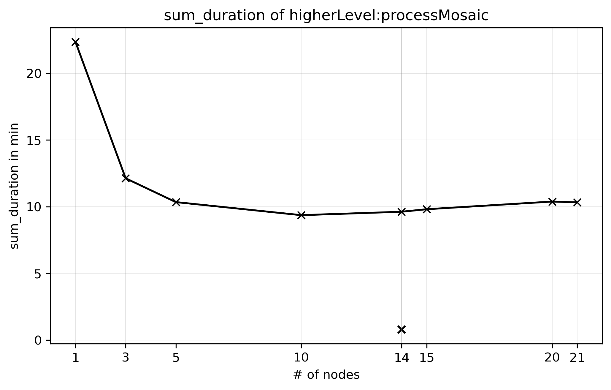 higherLevel-processMosaic-sum_duration.png