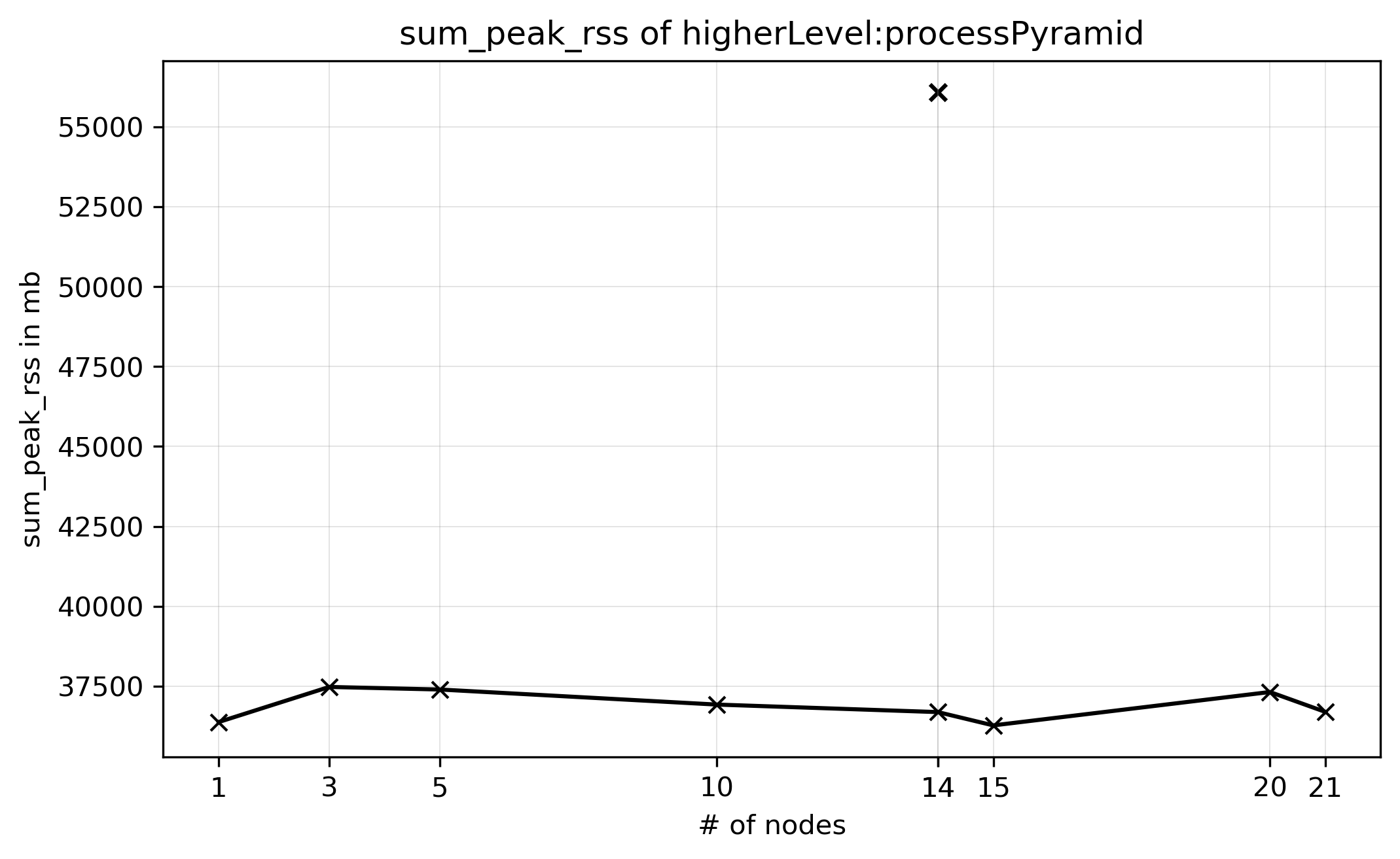 higherLevel-processPyramid-sum_peak_rss.png