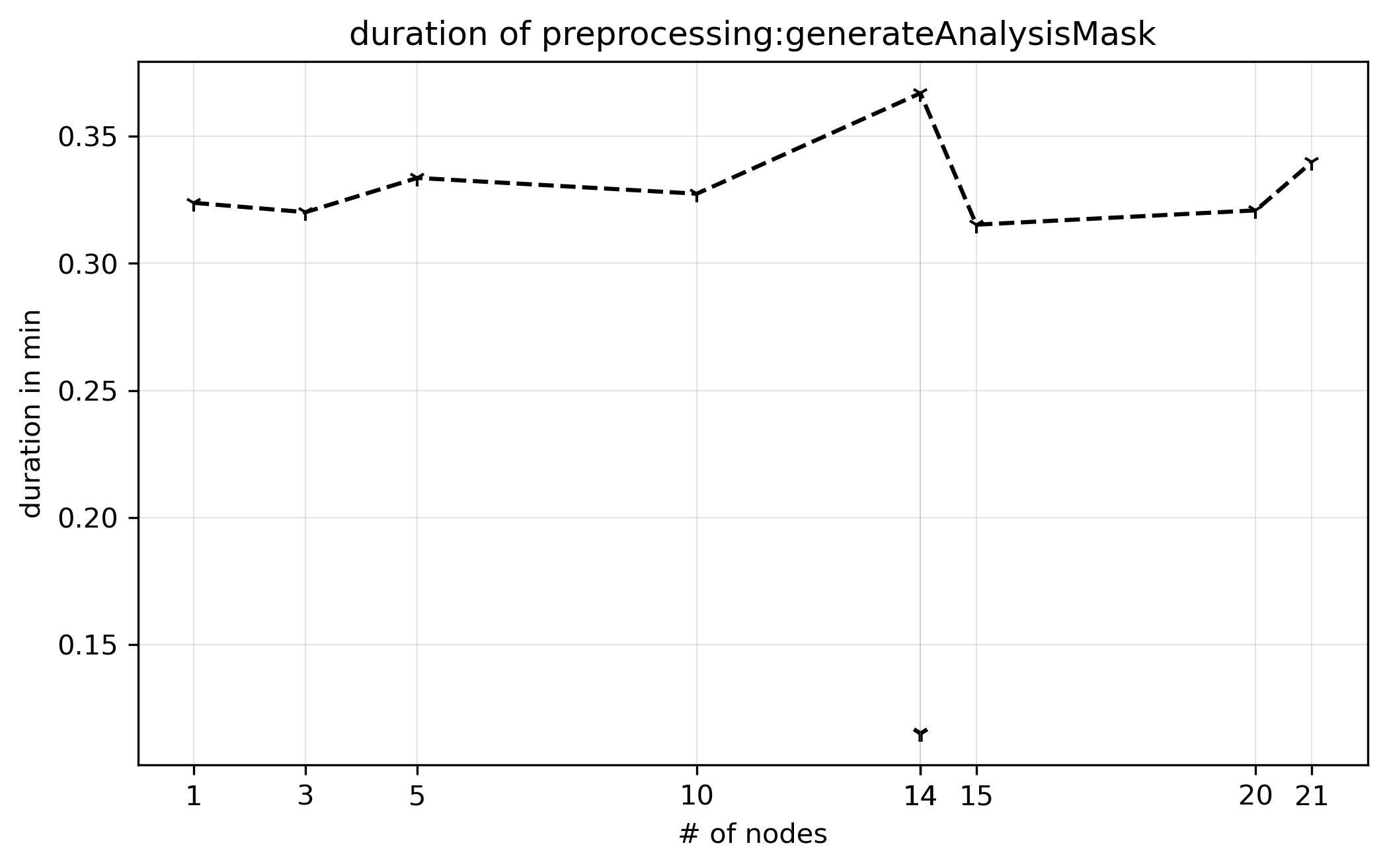 preprocessing-generateAnalysisMask-duration.png