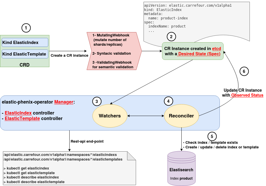 elastic-phenix-operator.png