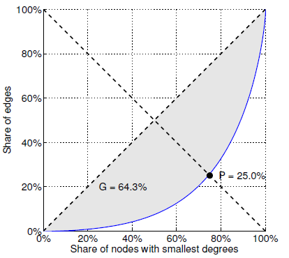 LorenzGiniP_Figure2.png