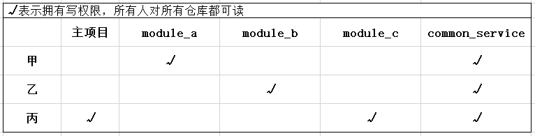仓库读写权限说明.png