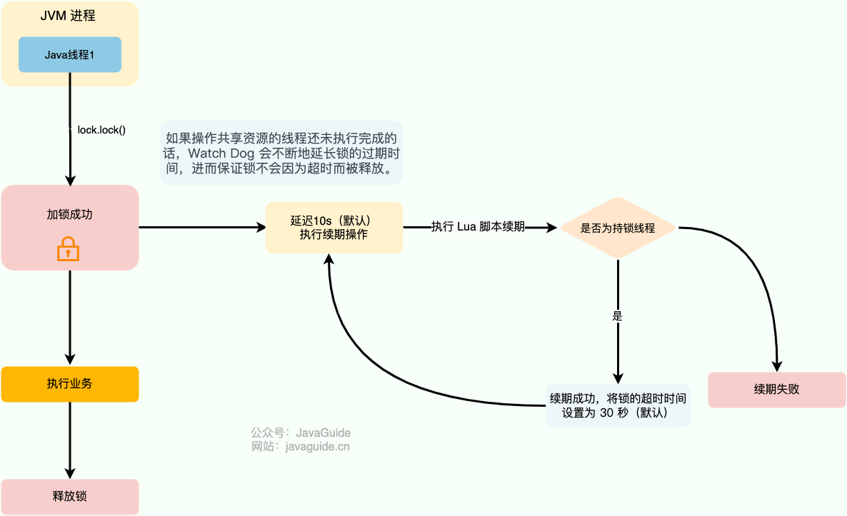 distributed-lock-redisson-renew-expiration.png