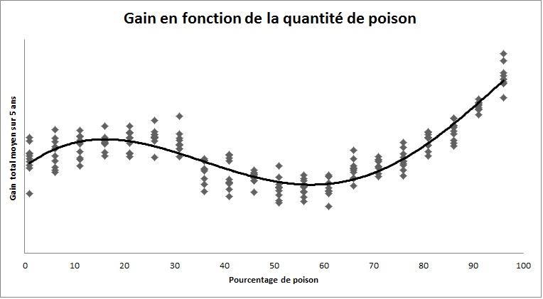 Graphe-gain-poison-v10.jpg