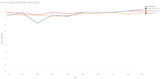 vaccination_rates_asia.png