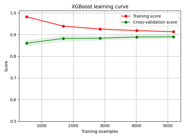 Learning Curve of XGBoost.png