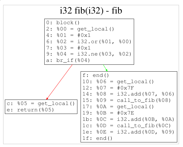 ssa-cfg-fib-wasm.png