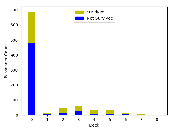 stacked_bars - count-by-deck.png