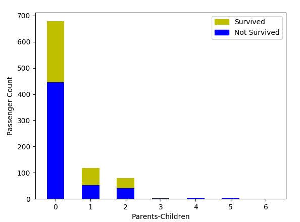 stacked_bars - count-by-parch.png