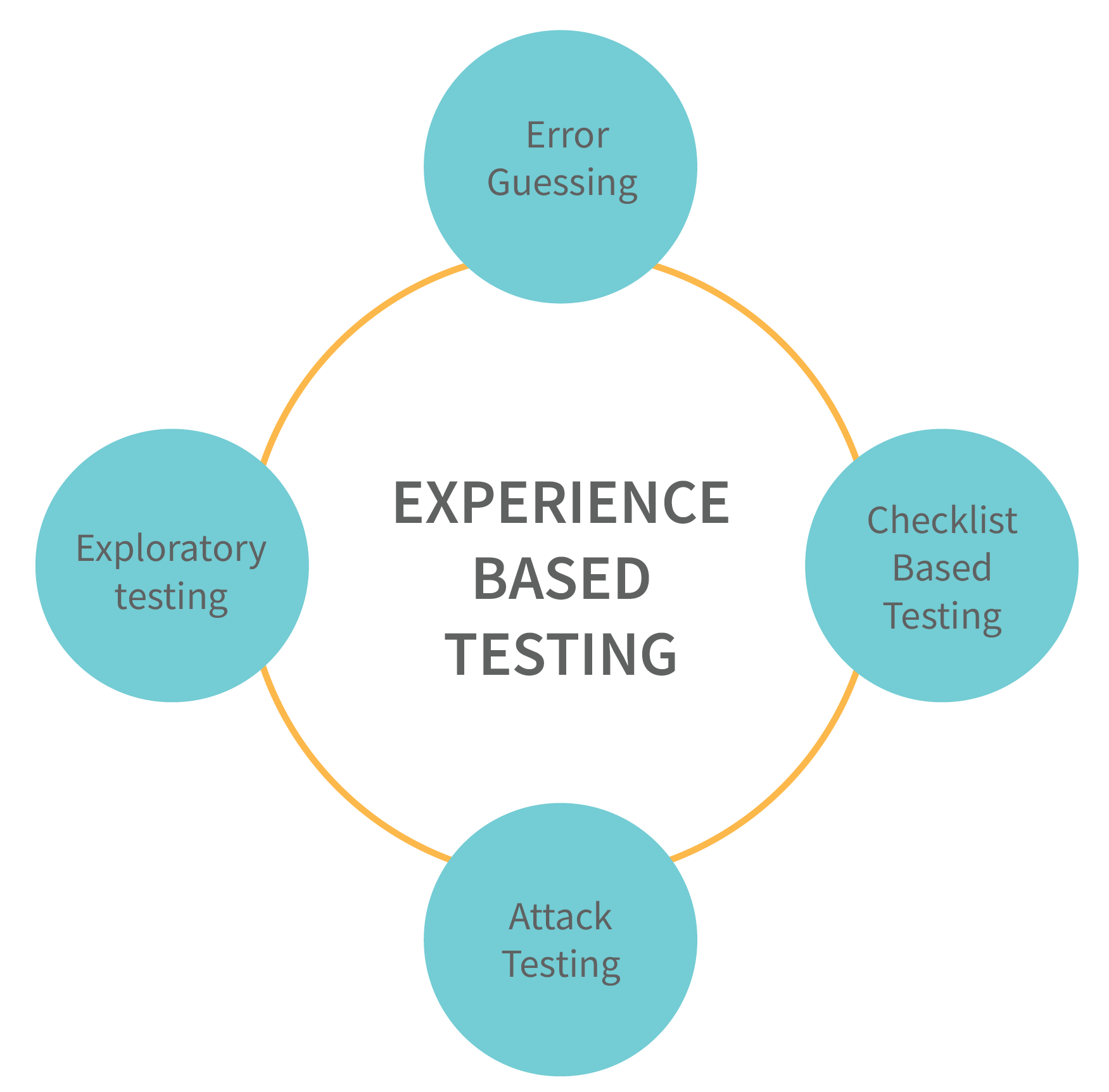 Experienced-based_testing_techniques.png