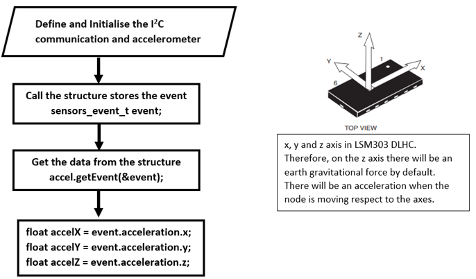 LSM303DLHCflowchart.png