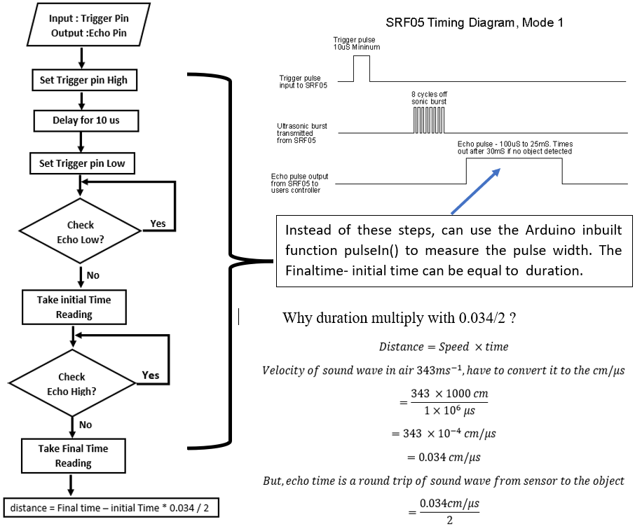 Ultrasonicsensorflowchart.png