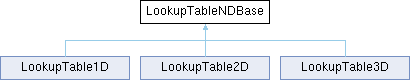 classLookupTableNDBase.png