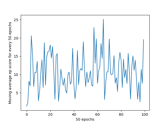 ddqn-5000ep-score.png