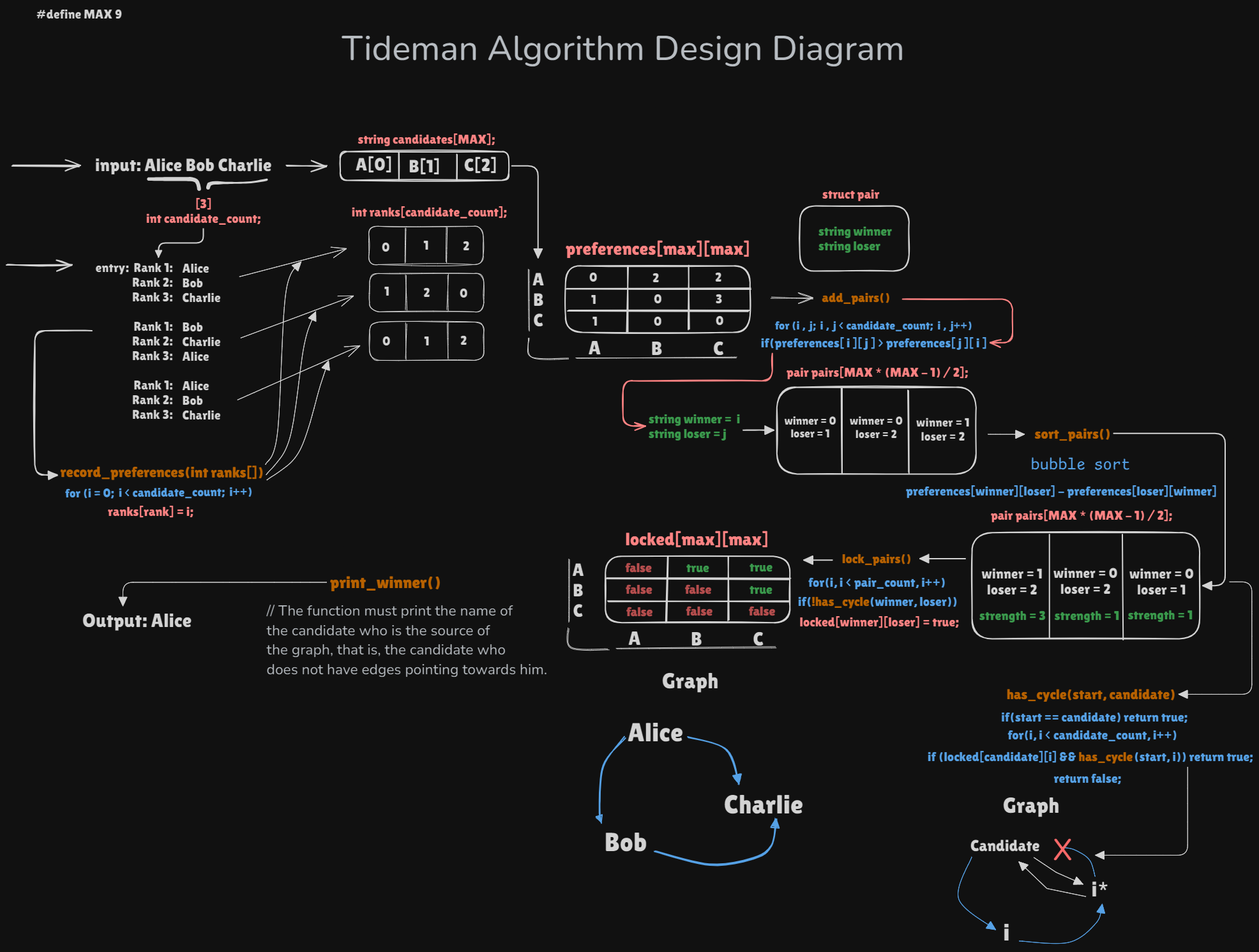 tideman-algorithm-design-diagram.png