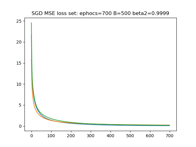 SGD_MSE_loss_B500_0.9999beta2.png