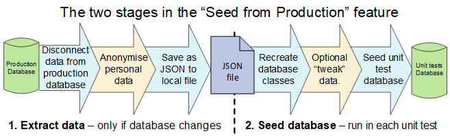 SeedFromProductionOverview.png