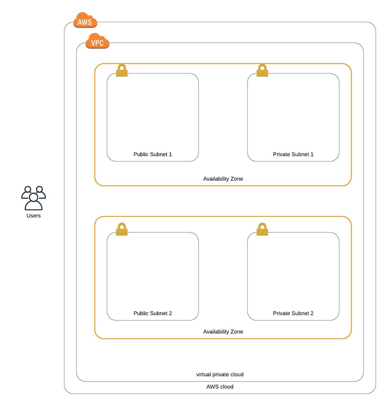 AWS VPC and Subnets.jpeg