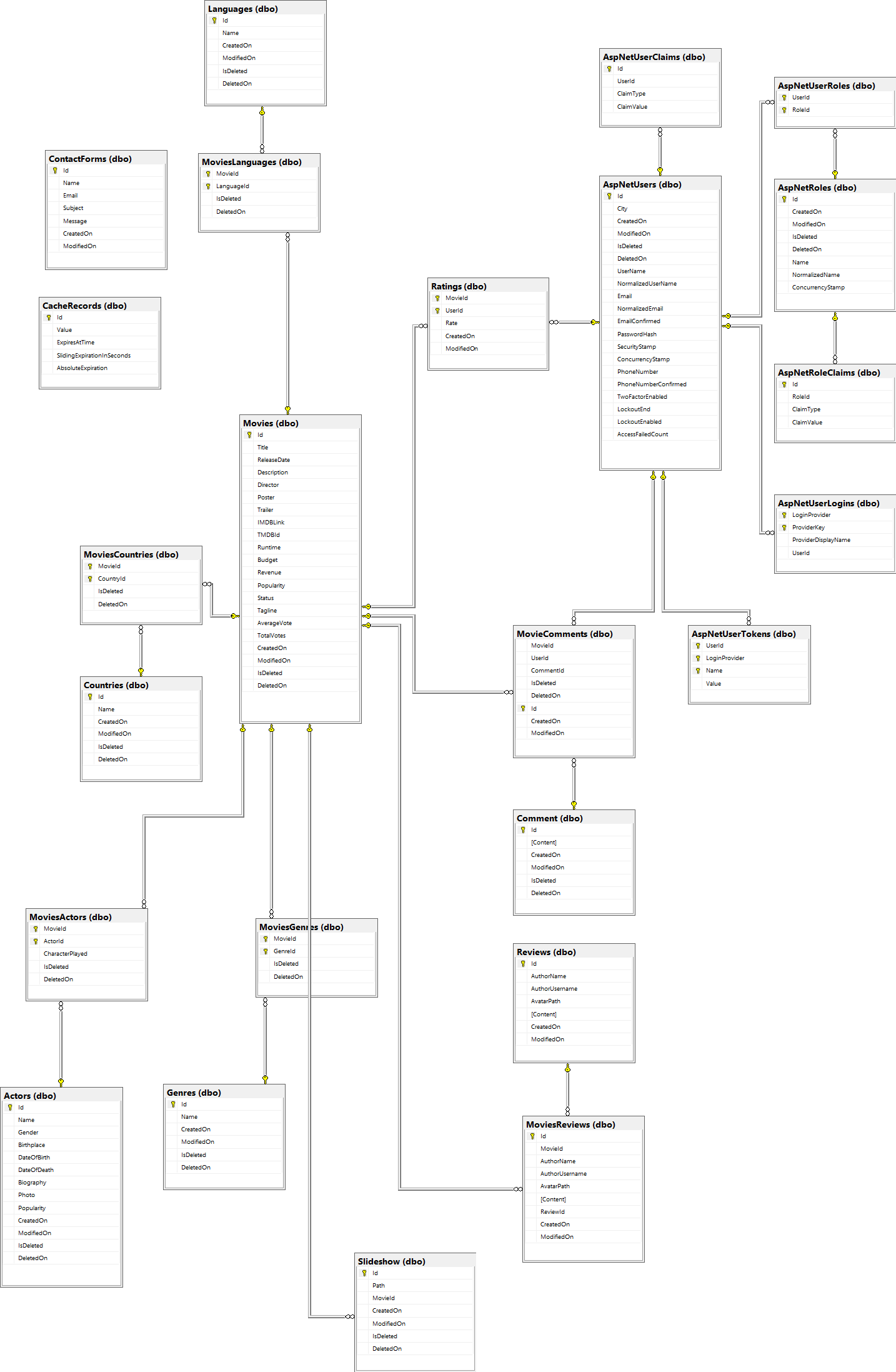 EntertainmentHubDb_diagram.png