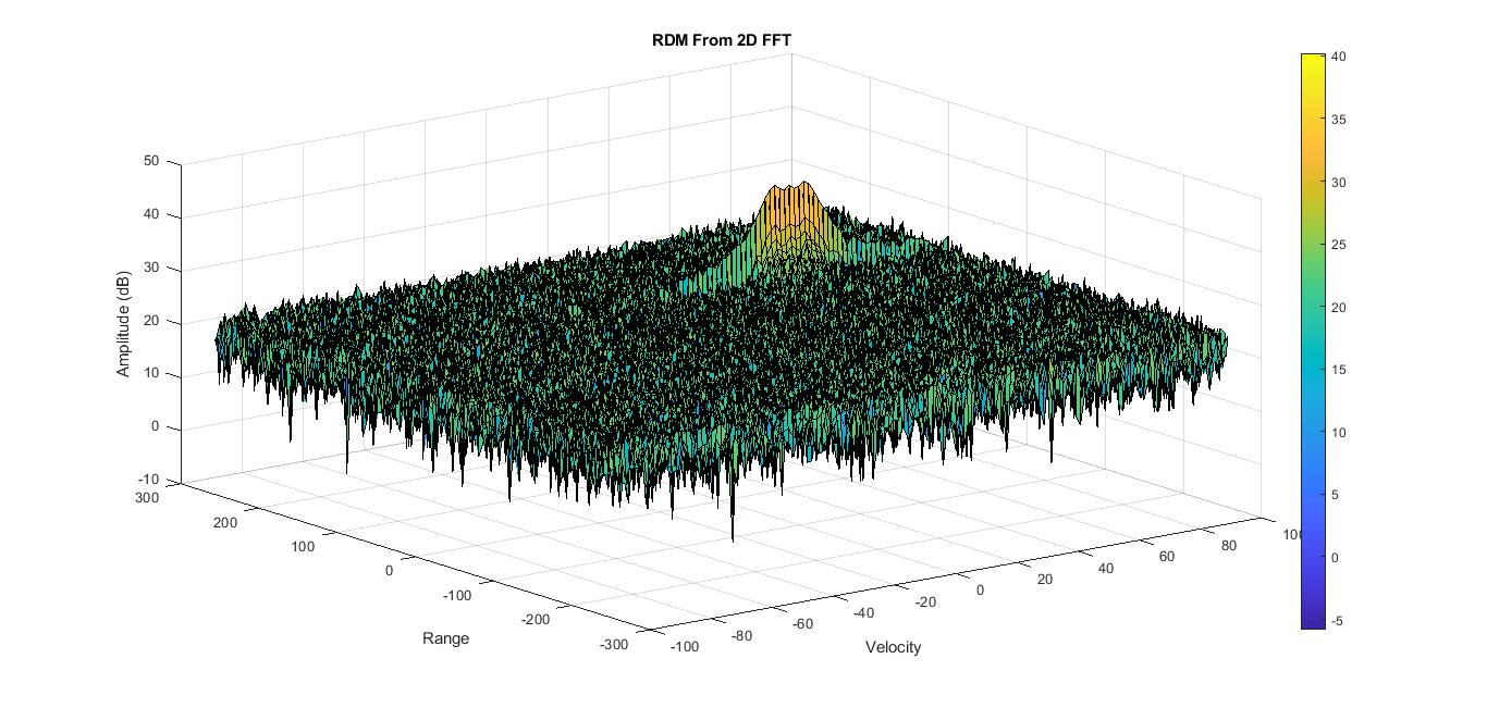 Range doppler map from 2D FFT .jpg