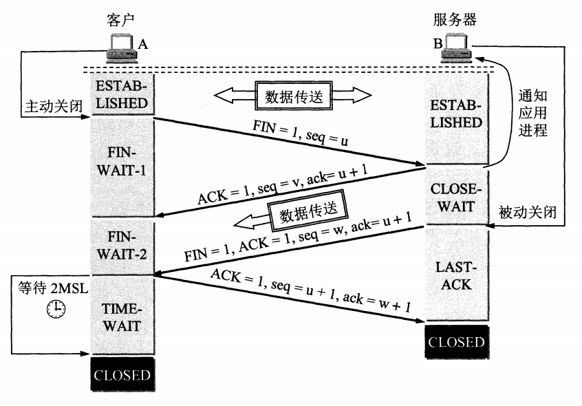 TCP四次挥手释放连接.png