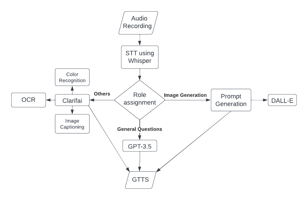 SightCom 2 FlowChart.png