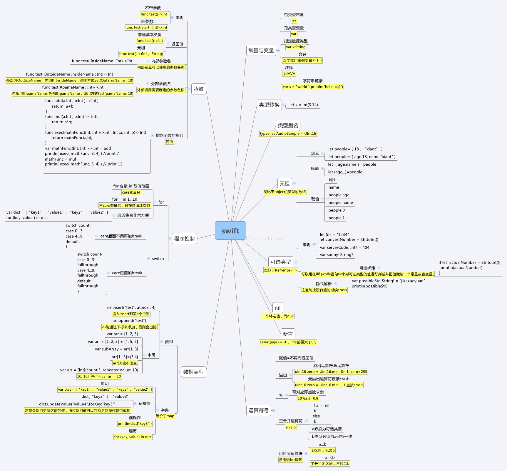 Swift基本语法思维导图.png