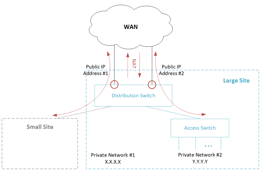 NAT Overview