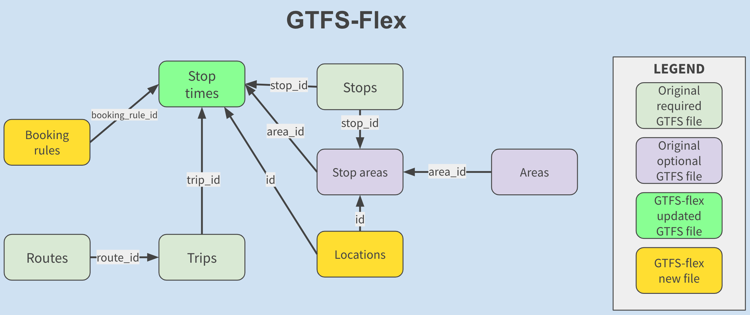 Flex Schema Diagram.png