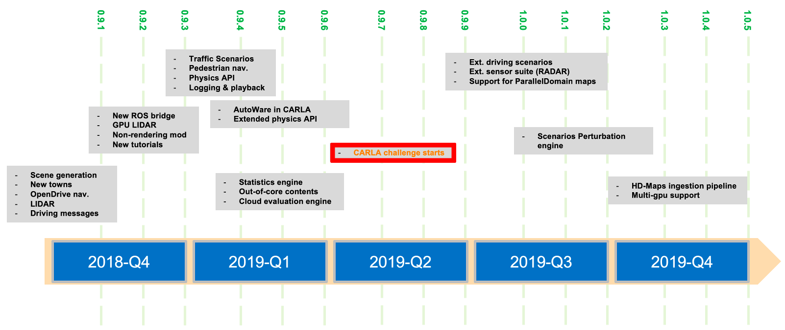 carla_timeline.png