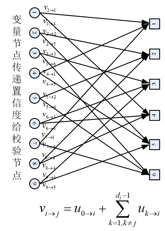 和积算法变量节点传递置信度给校验节点步骤的二分图.png
