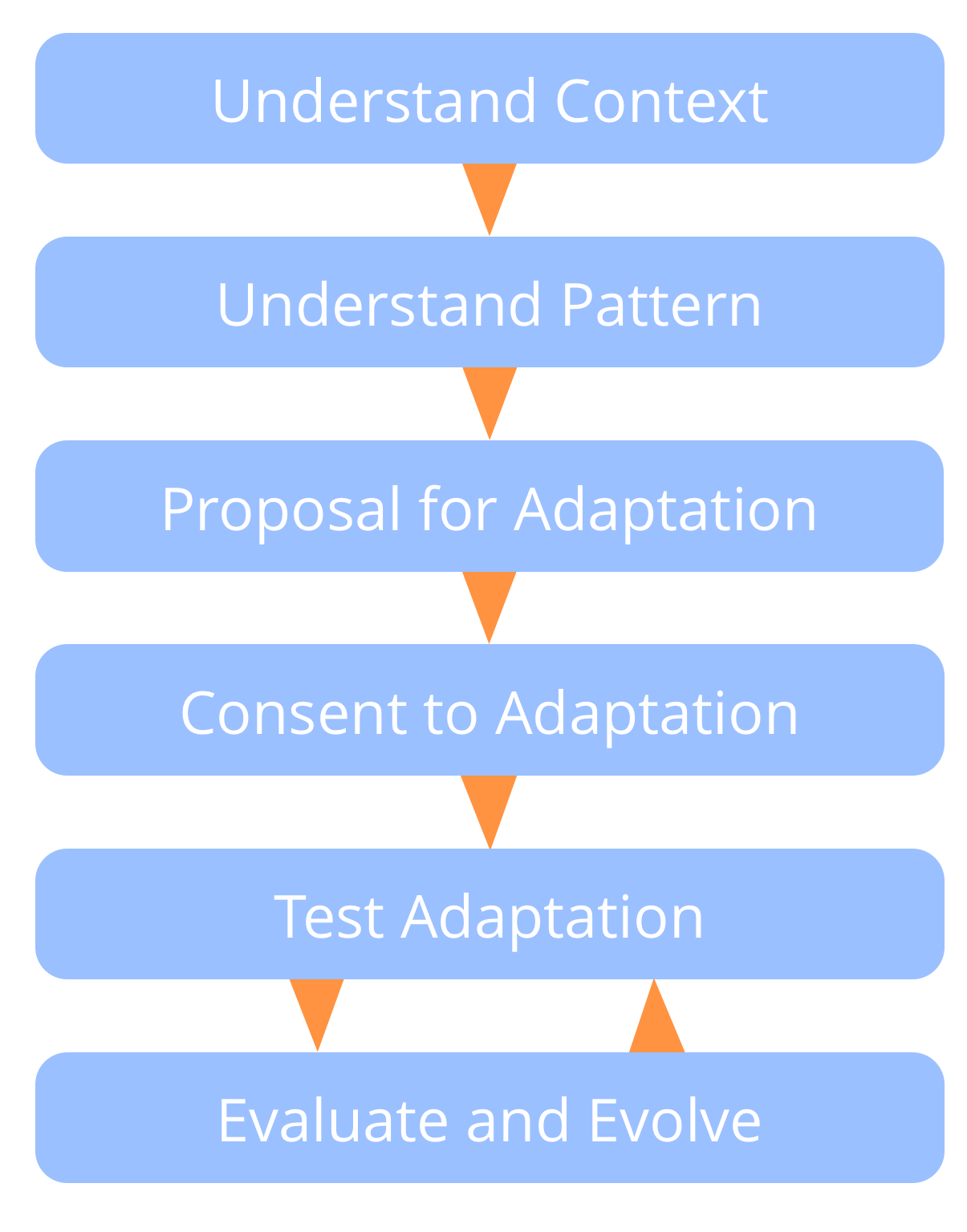 adapt-pattern-to-context.png