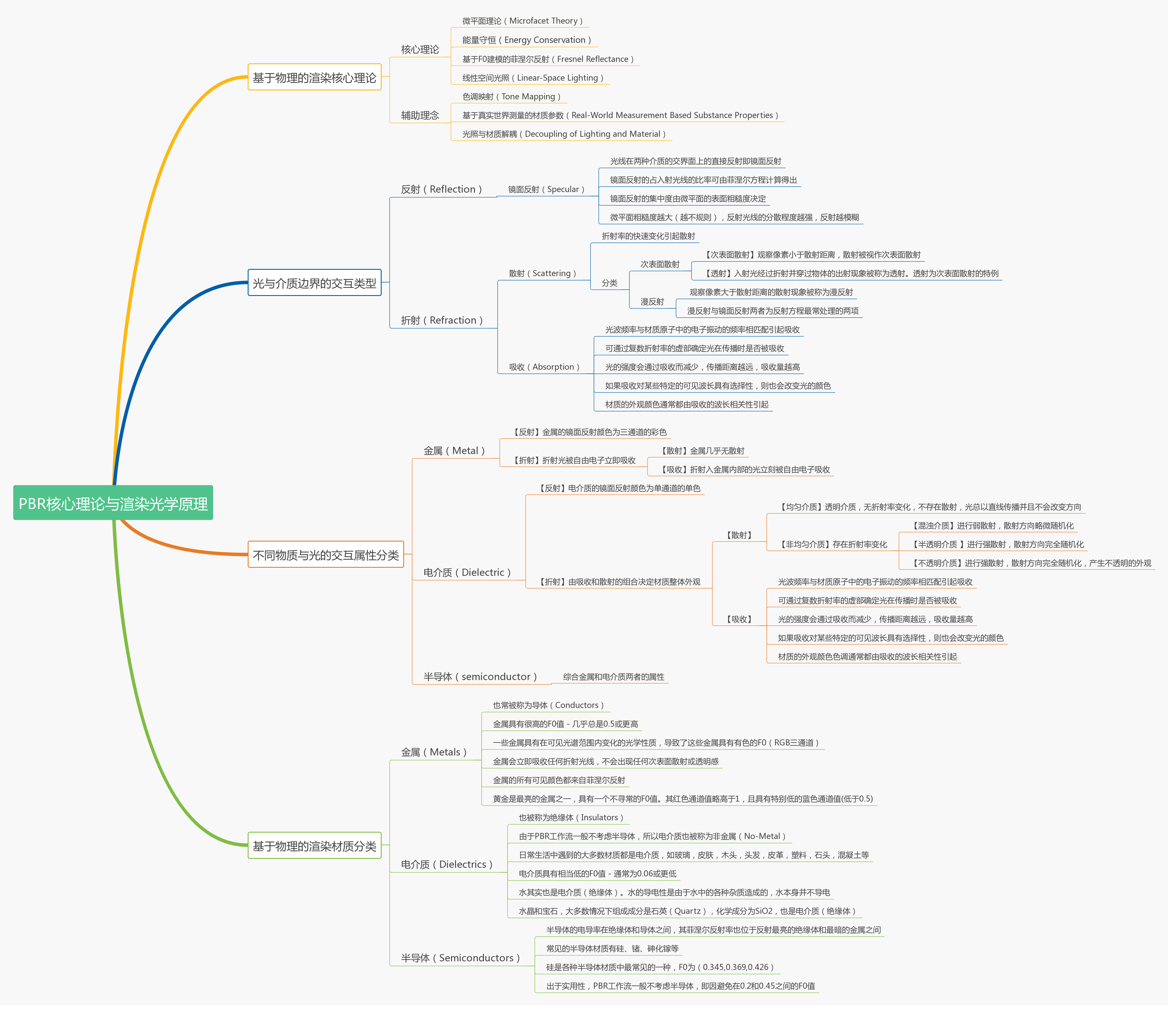 2-PBR-Core-Theory-and-Rendering-Principle-Knowledge-Architecture.png