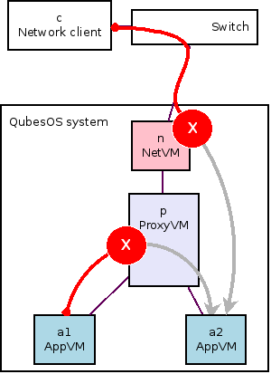 Standard Qubes OS network model.png