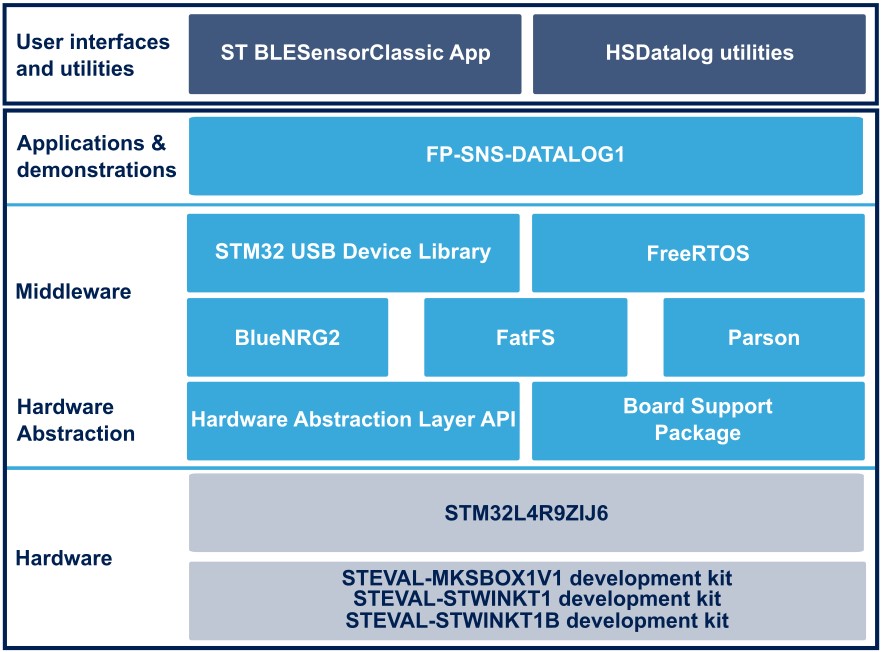 FP-SNS-DATALOG1_Software_Architecture.jpg