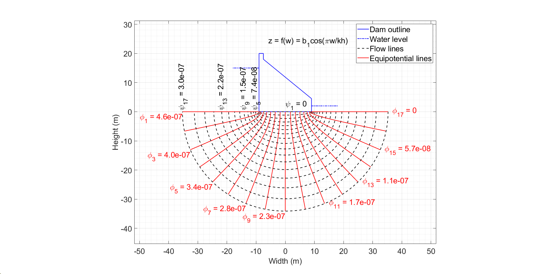 flat_bottomed_concrete_dam_flownets.png