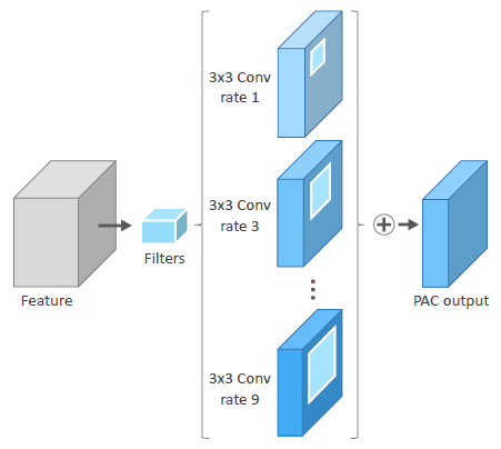 Pyramid atrous convolution module.png