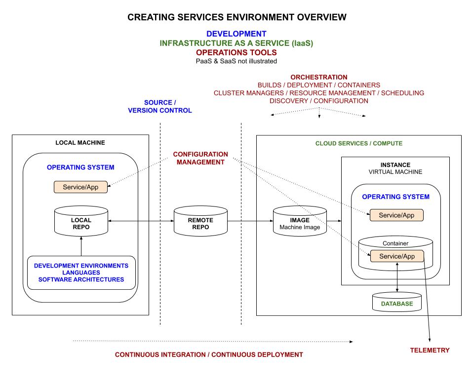 creating-services-environment-overview.jpg